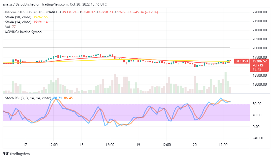 Bitcoin Price Prediction for Today, October 27: BTC Continues to Rise