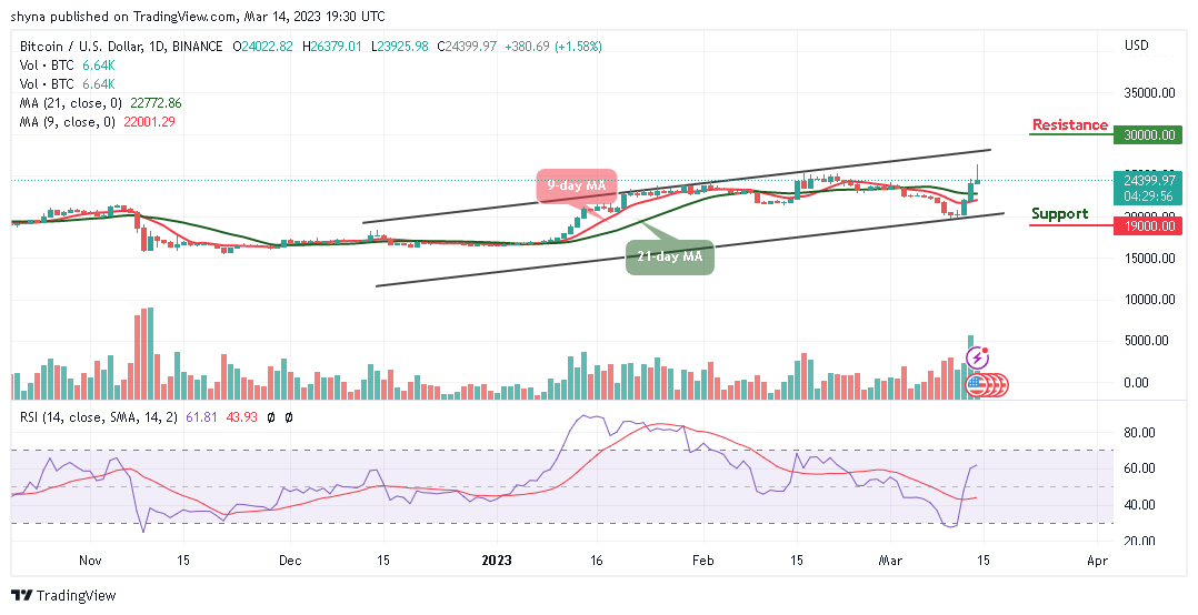 Bitcoin Price Prediction for Today, March 14: BTC/USD Retreats After Trading Above $26k